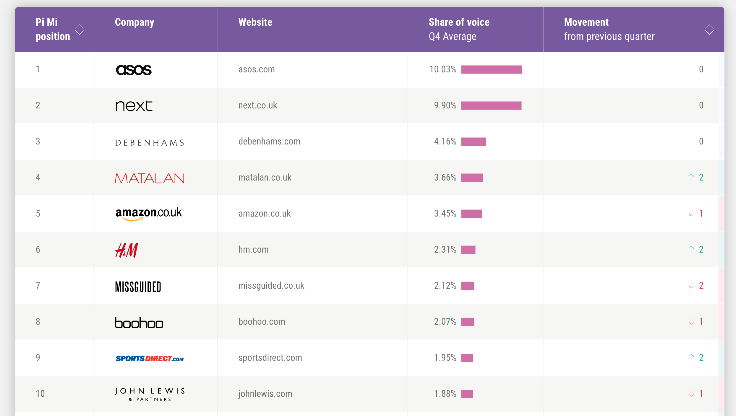 Image source: Pi Market Leaders: UK Fashion leaderboard