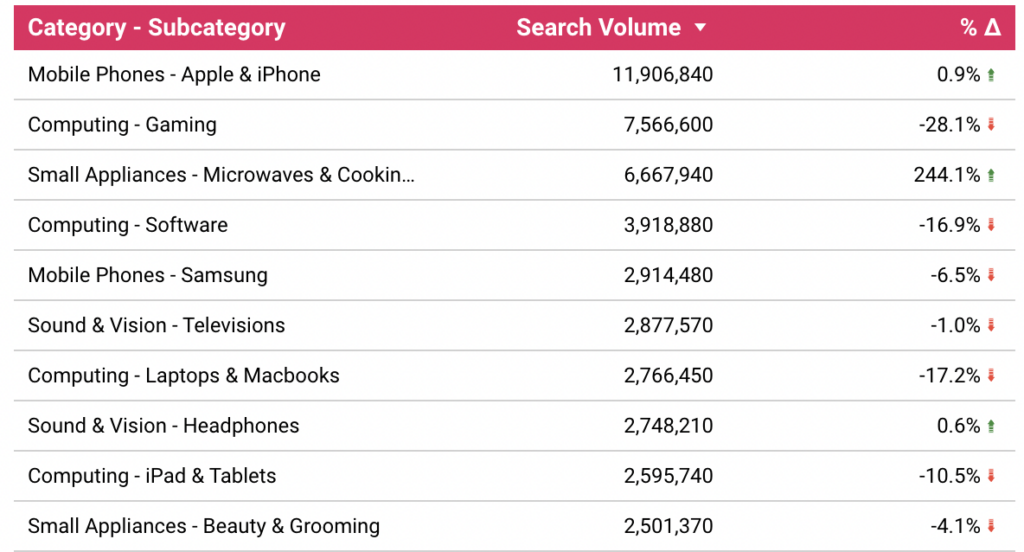 Most searched electrical terms UK